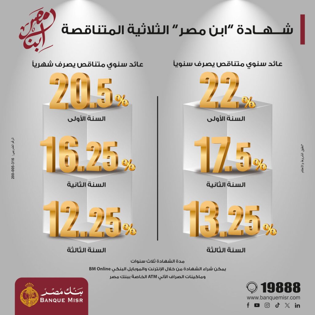 بنك مصر يطرح شهادة «ابن مصر» بعائد متناقص يصل إلى 22% في السنة الأولى .. ودوريات صرف متنوعة لمدة 3 سنوات