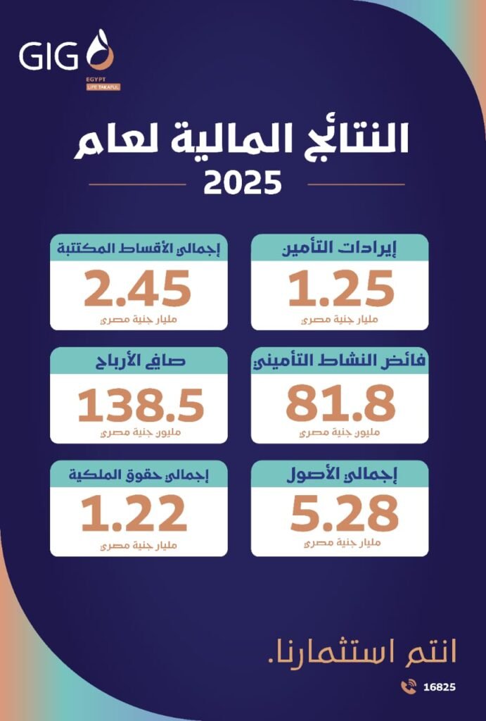 جي آي جي مصر حياة تكافل تحقق أداءً مالياً استثنائياً خلال عام 2025 مع نمو قوي في جميع المؤشرات المالية الرئيسية